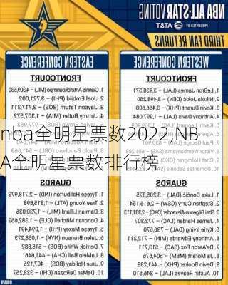 nba全明星票数2022,NBA全明星票数排行榜