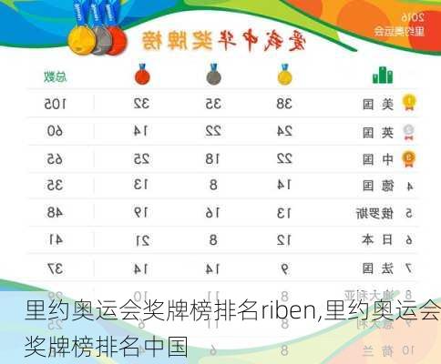 里约奥运会奖牌榜排名riben,里约奥运会奖牌榜排名中国