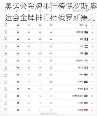 奥运会金牌排行榜俄罗斯,奥运会金牌排行榜俄罗斯第几