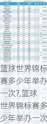 篮球世界锦标赛多少年举办一次?,篮球世界锦标赛多少年举办一次
