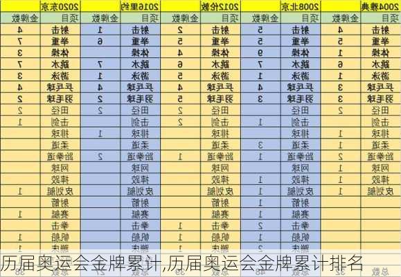 历届奥运会金牌累计,历届奥运会金牌累计排名