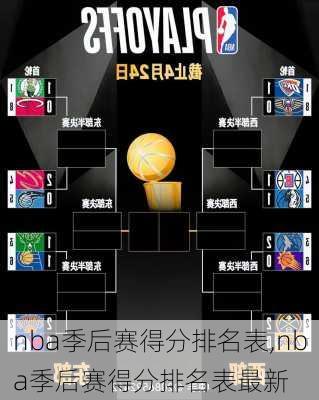 nba季后赛得分排名表,nba季后赛得分排名表最新