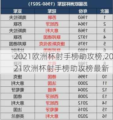 2021欧洲杯射手榜助攻榜,2021欧洲杯射手榜助攻榜最新