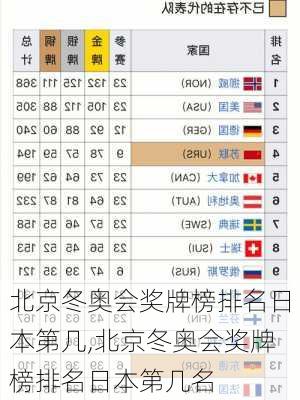 北京冬奥会奖牌榜排名日本第几,北京冬奥会奖牌榜排名日本第几名