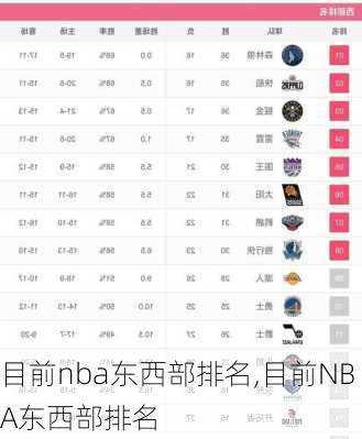 目前nba东西部排名,目前NBA东西部排名