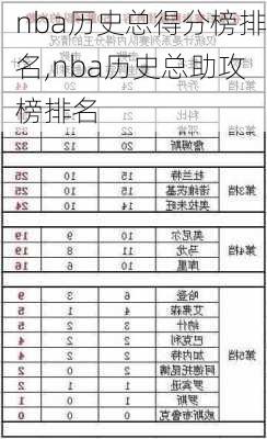 nba历史总得分榜排名,nba历史总助攻榜排名