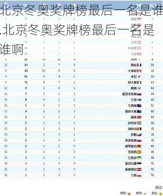 北京冬奥奖牌榜最后一名是谁,北京冬奥奖牌榜最后一名是谁啊