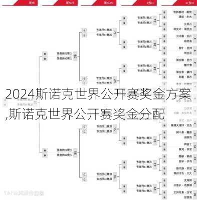 2024斯诺克世界公开赛奖金方案,斯诺克世界公开赛奖金分配