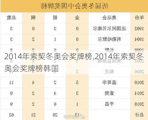 2014年索契冬奥会奖牌榜,2014年索契冬奥会奖牌榜韩国