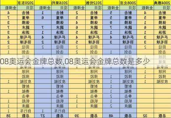 08奥运会金牌总数,08奥运会金牌总数是多少