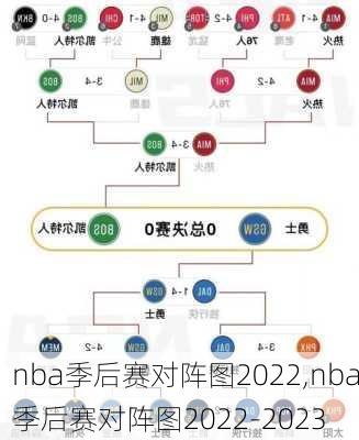 nba季后赛对阵图2022,nba季后赛对阵图2022-2023