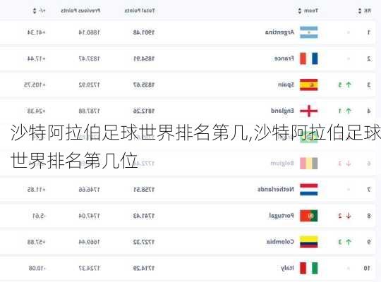 沙特阿拉伯足球世界排名第几,沙特阿拉伯足球世界排名第几位
