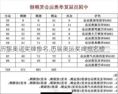 历届奥运奖牌排名,历届奥运奖牌排名榜