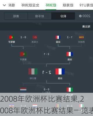 2008年欧洲杯比赛结果,2008年欧洲杯比赛结果一览表