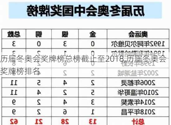 历届冬奥会奖牌榜总榜截止至2018,历届冬奥会奖牌榜排名