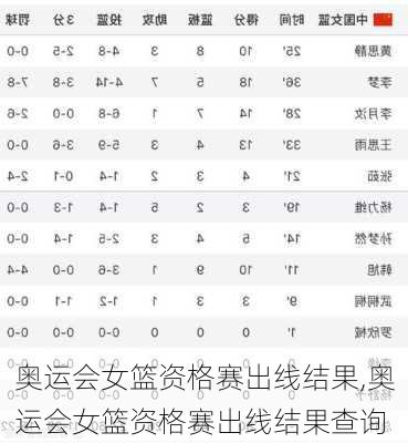 奥运会女篮资格赛出线结果,奥运会女篮资格赛出线结果查询