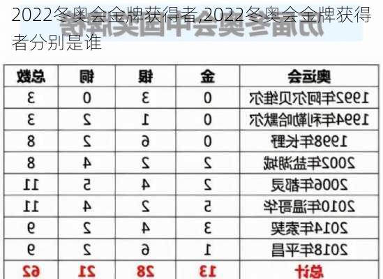 2022冬奥会金牌获得者,2022冬奥会金牌获得者分别是谁