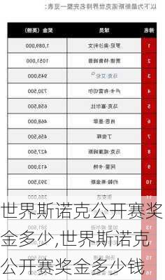 世界斯诺克公开赛奖金多少,世界斯诺克公开赛奖金多少钱