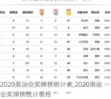 2020奥运会奖牌榜统计表,2020奥运会奖牌榜统计表格