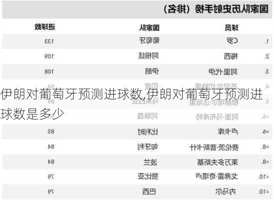伊朗对葡萄牙预测进球数,伊朗对葡萄牙预测进球数是多少