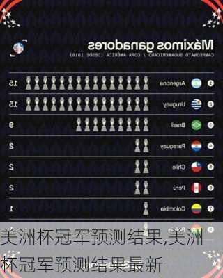 美洲杯冠军预测结果,美洲杯冠军预测结果最新