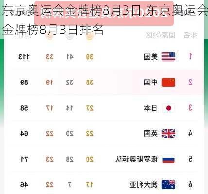 东京奥运会金牌榜8月3日,东京奥运会金牌榜8月3日排名