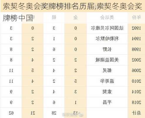 索契冬奥会奖牌榜排名历届,索契冬奥会奖牌榜中国