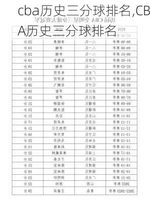 cba历史三分球排名,CBA历史三分球排名