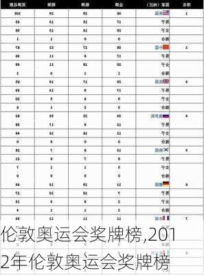 伦敦奥运会奖牌榜,2012年伦敦奥运会奖牌榜
