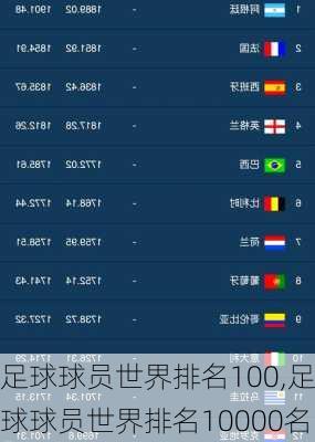 足球球员世界排名100,足球球员世界排名10000名
