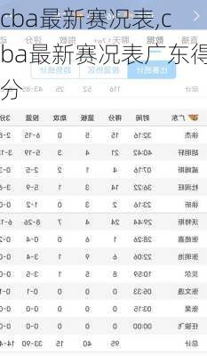 cba最新赛况表,cba最新赛况表广东得分