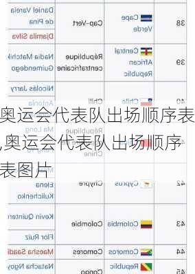 奥运会代表队出场顺序表,奥运会代表队出场顺序表图片
