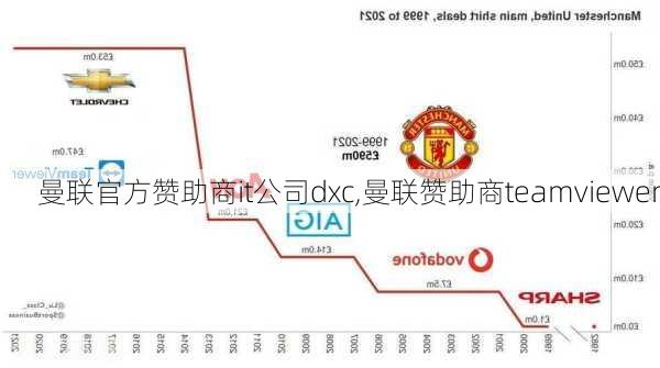 曼联官方赞助商it公司dxc,曼联赞助商teamviewer