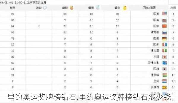 里约奥运奖牌榜钻石,里约奥运奖牌榜钻石多少钱