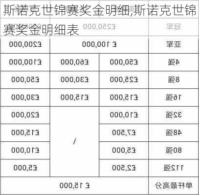 斯诺克世锦赛奖金明细,斯诺克世锦赛奖金明细表