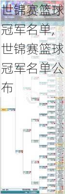 世锦赛篮球冠军名单,世锦赛篮球冠军名单公布