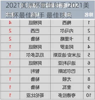 2021美洲杯最佳射手,2021美洲杯最佳射手 最佳球员