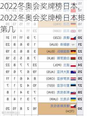2022冬奥会奖牌榜日本,2022冬奥会奖牌榜日本排第几