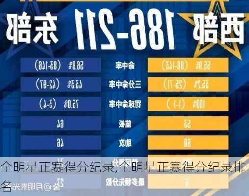 全明星正赛得分纪录,全明星正赛得分纪录排名