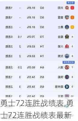 勇士72连胜战绩表,勇士72连胜战绩表最新