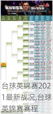 台球英锦赛2021最新战况,台球英锦赛赛程