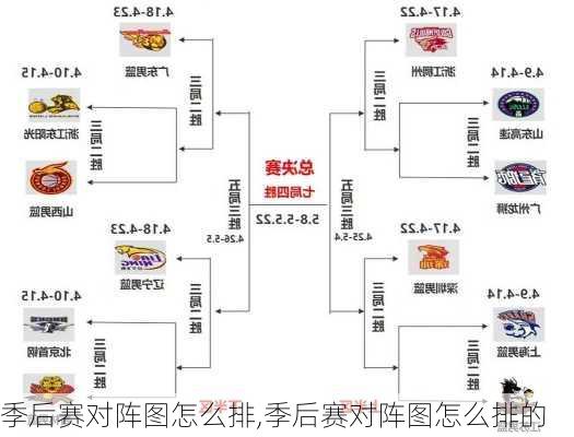 季后赛对阵图怎么排,季后赛对阵图怎么排的