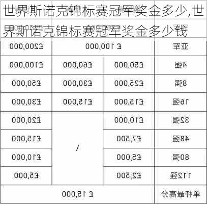 世界斯诺克锦标赛冠军奖金多少,世界斯诺克锦标赛冠军奖金多少钱