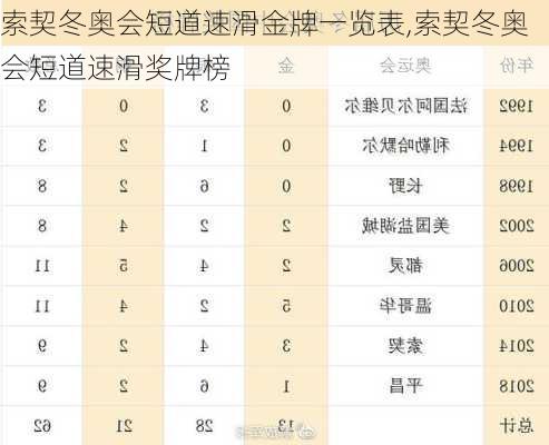 索契冬奥会短道速滑金牌一览表,索契冬奥会短道速滑奖牌榜