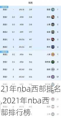 21年nba西部排名,2021年nba西部排行榜
