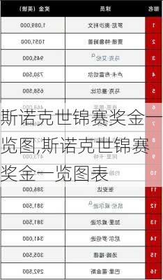 斯诺克世锦赛奖金一览图,斯诺克世锦赛奖金一览图表