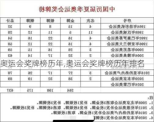 奥运会奖牌榜历年,奥运会奖牌榜历年排名