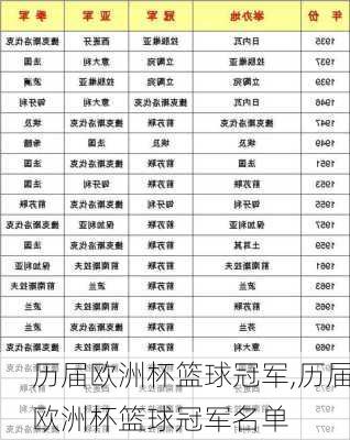 历届欧洲杯篮球冠军,历届欧洲杯篮球冠军名单
