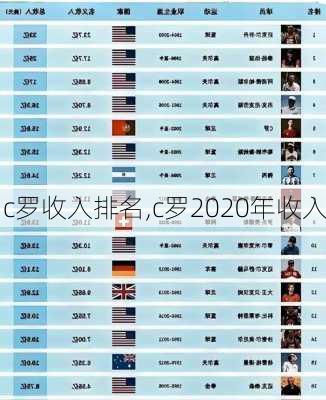 c罗收入排名,c罗2020年收入