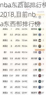 nba东西部排行榜2018,目前nba东西部排行榜
